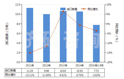 2011-2015年9月中國二苯基甲烷二異氰酸酯(純MDI)(HS29291030)進口量及增速統(tǒng)計